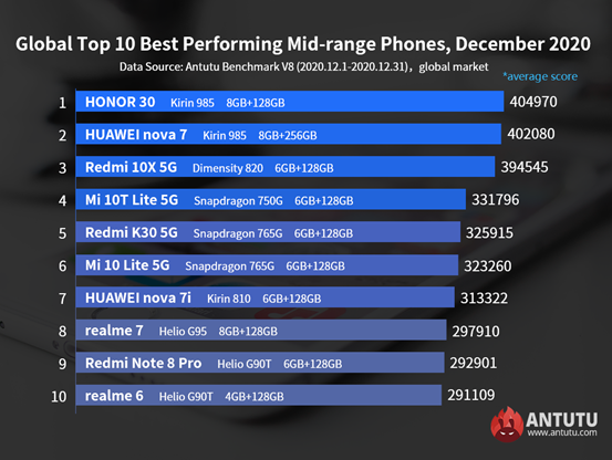 antutu the most powerful mid-range smartphones for December