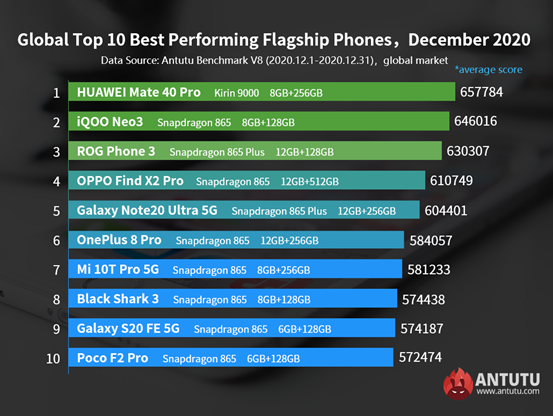 antutu most powerful smartphones for December